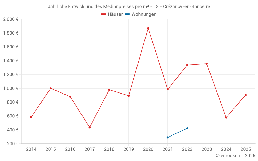 Jährliche Entwicklung des Medianpreises pro m² - 18 - Crézancy-en-Sancerre