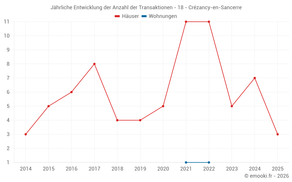 Jährliche Entwicklung der Anzahl der Transaktionen - 18 - Crézancy-en-Sancerre
