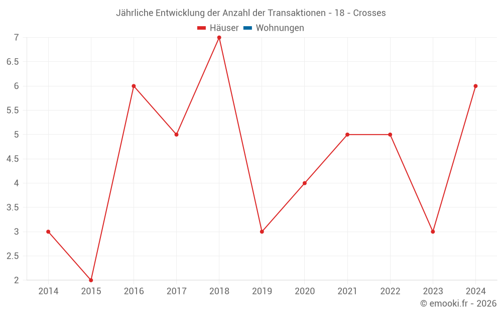 Jährliche Entwicklung der Anzahl der Transaktionen - 18 - Crosses