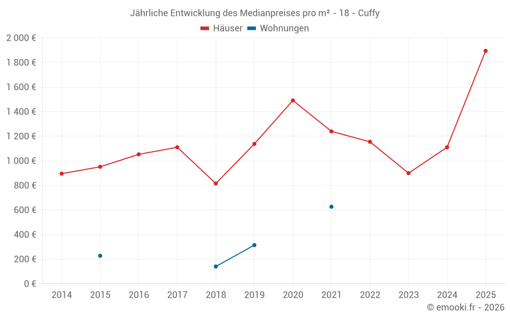 Jährliche Entwicklung des Medianpreises pro m² - 18 - Cuffy