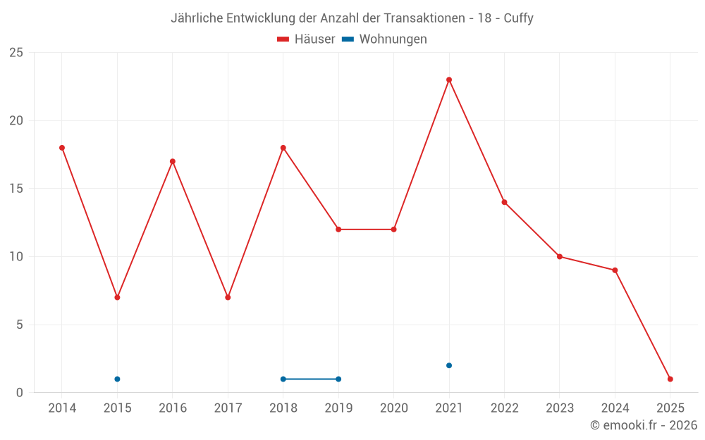 Jährliche Entwicklung der Anzahl der Transaktionen - 18 - Cuffy