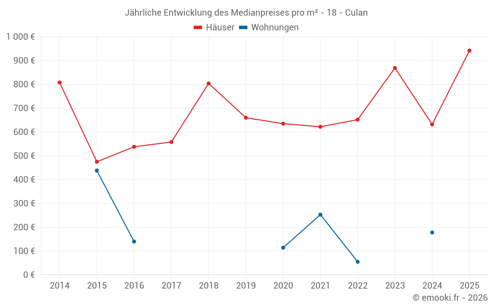 Jährliche Entwicklung des Medianpreises pro m² - 18 - Culan