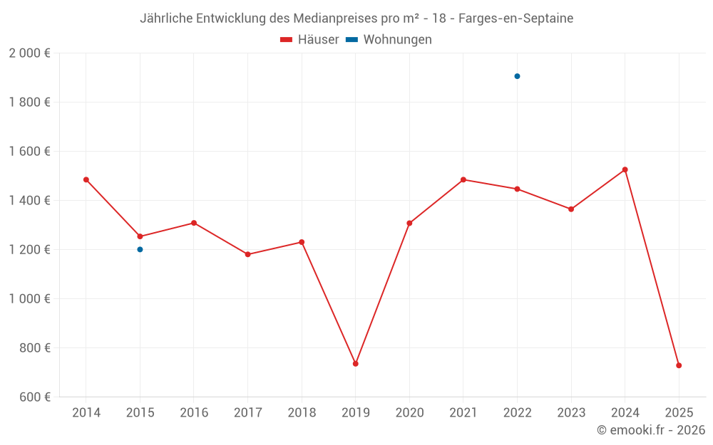 Jährliche Entwicklung des Medianpreises pro m² - 18 - Farges-en-Septaine