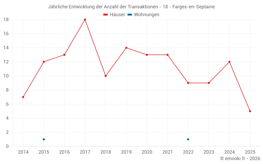 Jährliche Entwicklung der Anzahl der Transaktionen - 18 - Farges-en-Septaine