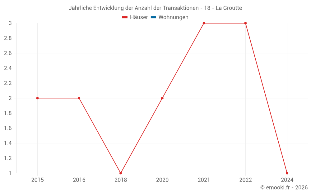 Jährliche Entwicklung der Anzahl der Transaktionen - 18 - La Groutte