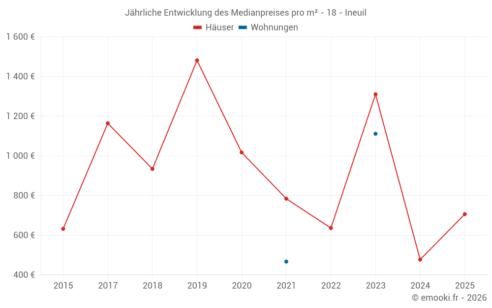 Jährliche Entwicklung des Medianpreises pro m² - 18 - Ineuil