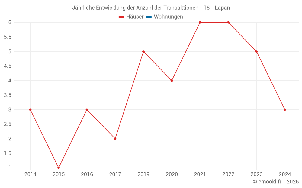 Jährliche Entwicklung der Anzahl der Transaktionen - 18 - Lapan