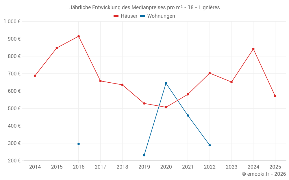 Jährliche Entwicklung des Medianpreises pro m² - 18 - Lignières