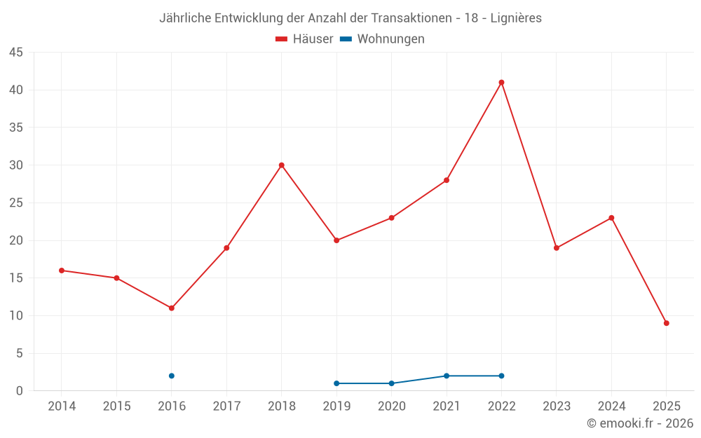 Jährliche Entwicklung der Anzahl der Transaktionen - 18 - Lignières