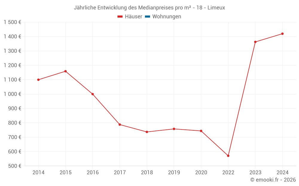 Jährliche Entwicklung des Medianpreises pro m² - 18 - Limeux