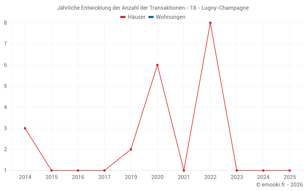Jährliche Entwicklung der Anzahl der Transaktionen - 18 - Lugny-Champagne