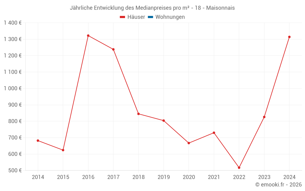 Jährliche Entwicklung des Medianpreises pro m² - 18 - Maisonnais