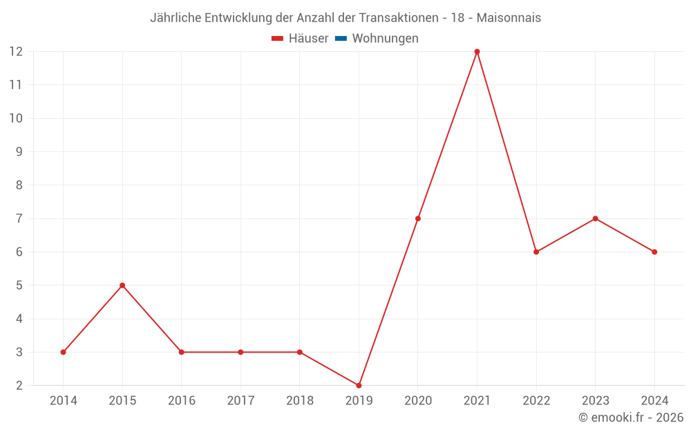Jährliche Entwicklung der Anzahl der Transaktionen - 18 - Maisonnais