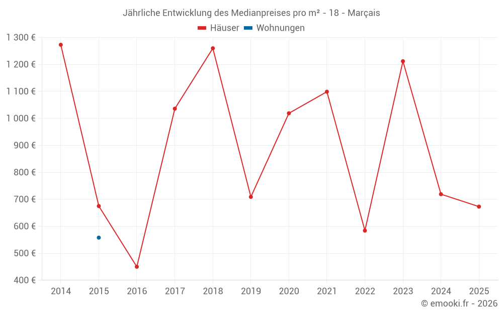 Jährliche Entwicklung des Medianpreises pro m² - 18 - Marçais