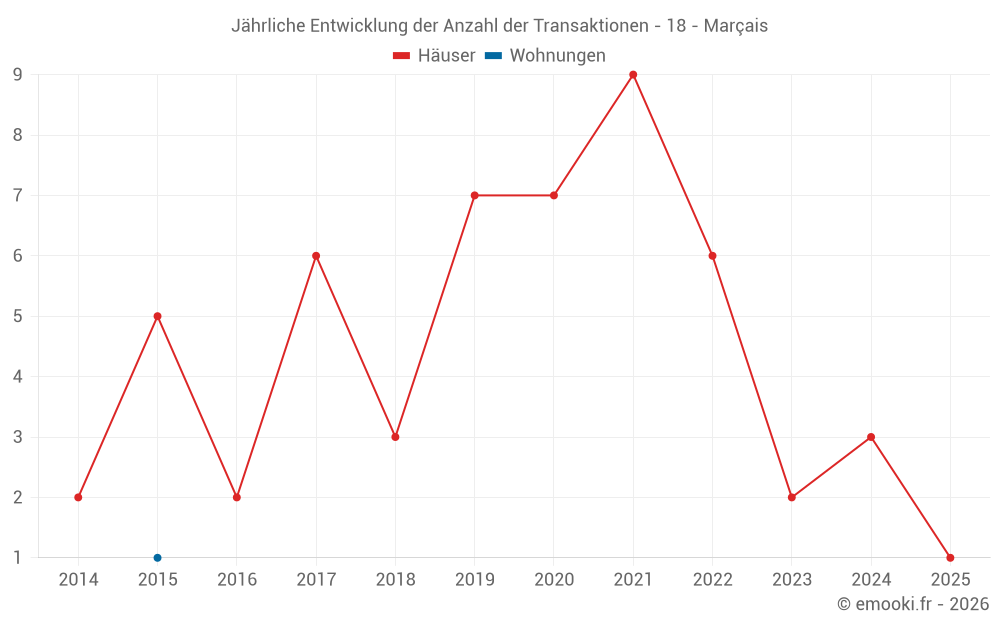 Jährliche Entwicklung der Anzahl der Transaktionen - 18 - Marçais