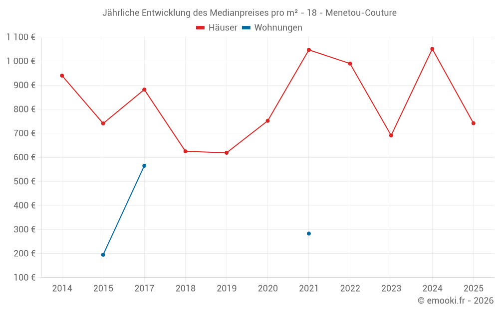 Jährliche Entwicklung des Medianpreises pro m² - 18 - Menetou-Couture