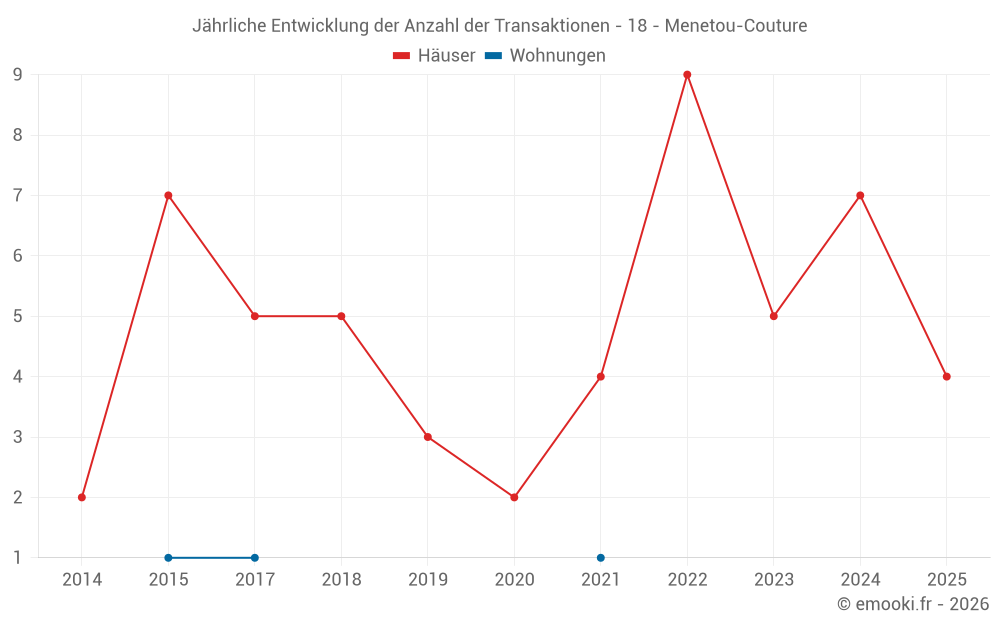 Jährliche Entwicklung der Anzahl der Transaktionen - 18 - Menetou-Couture