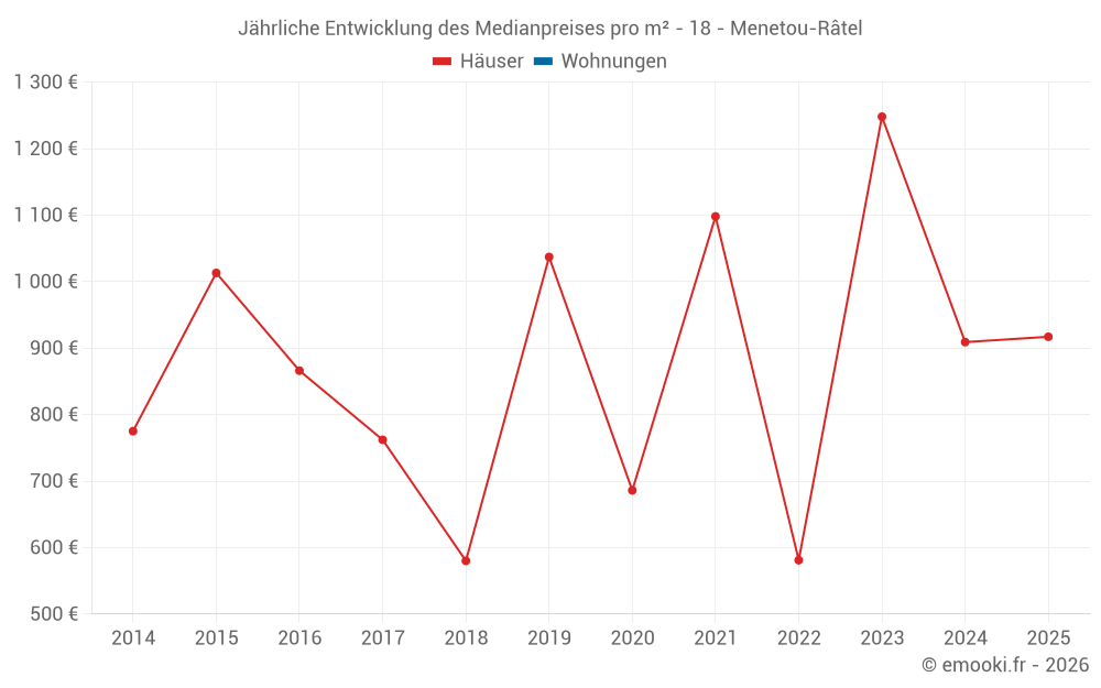 Jährliche Entwicklung des Medianpreises pro m² - 18 - Menetou-Râtel