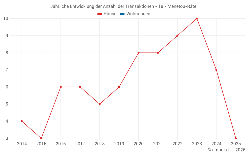 Jährliche Entwicklung der Anzahl der Transaktionen - 18 - Menetou-Râtel