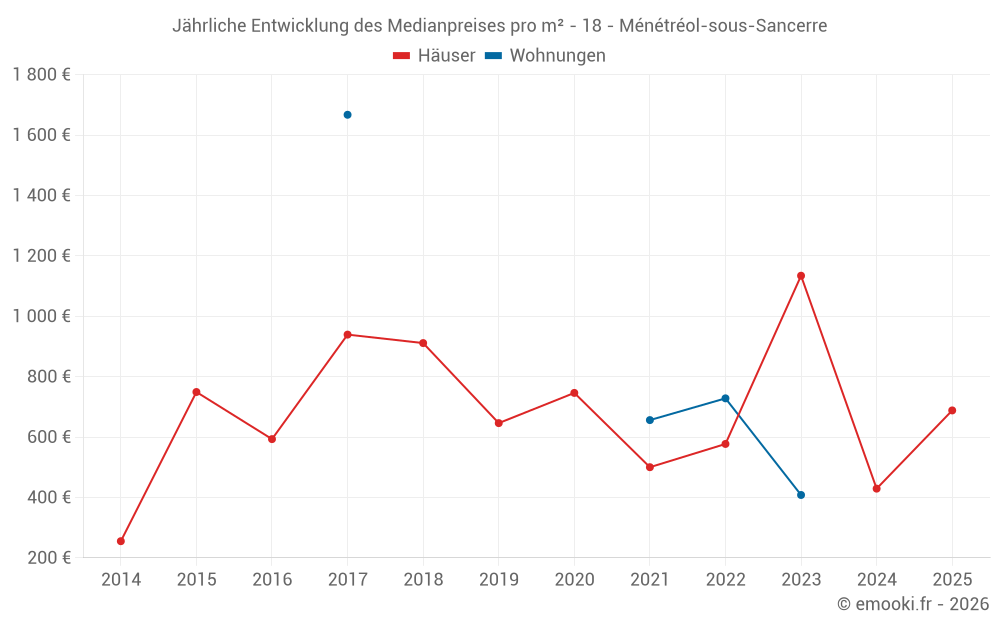 Jährliche Entwicklung des Medianpreises pro m² - 18 - Ménétréol-sous-Sancerre