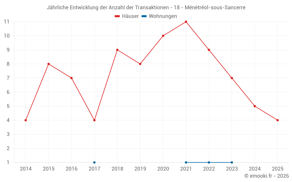 Jährliche Entwicklung der Anzahl der Transaktionen - 18 - Ménétréol-sous-Sancerre
