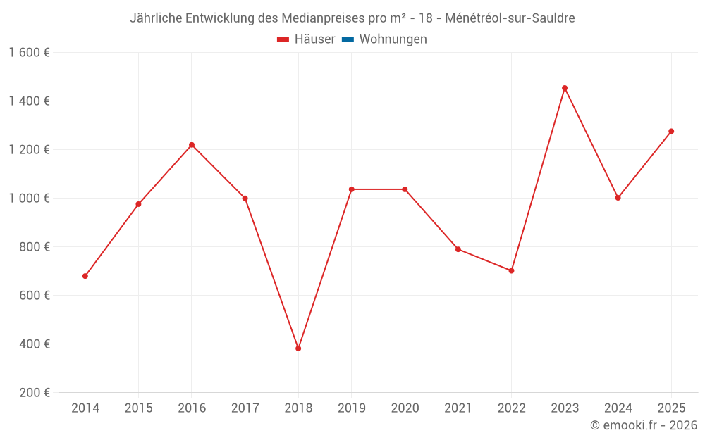 Jährliche Entwicklung des Medianpreises pro m² - 18 - Ménétréol-sur-Sauldre