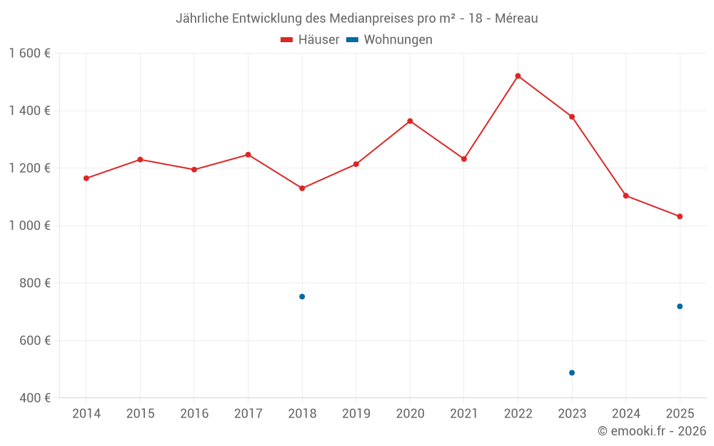 Jährliche Entwicklung des Medianpreises pro m² - 18 - Méreau