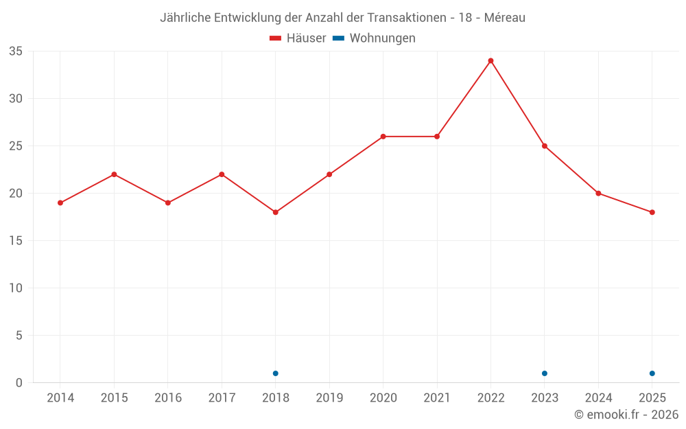 Jährliche Entwicklung der Anzahl der Transaktionen - 18 - Méreau