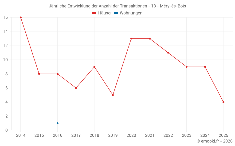 Jährliche Entwicklung der Anzahl der Transaktionen - 18 - Méry-ès-Bois
