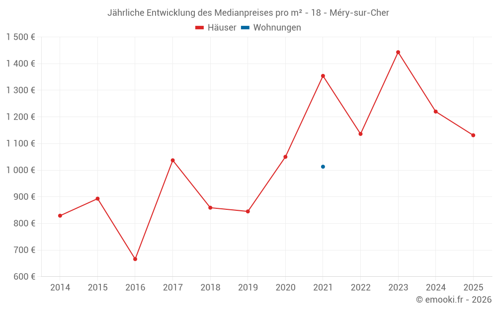 Jährliche Entwicklung des Medianpreises pro m² - 18 - Méry-sur-Cher