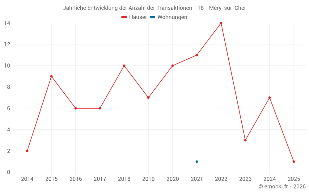 Jährliche Entwicklung der Anzahl der Transaktionen - 18 - Méry-sur-Cher