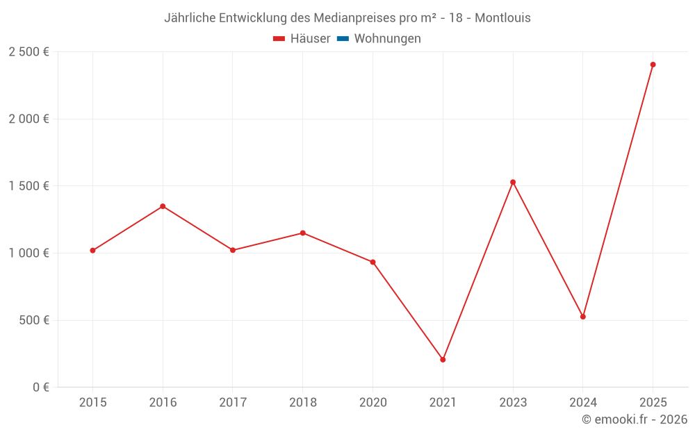Jährliche Entwicklung des Medianpreises pro m² - 18 - Montlouis