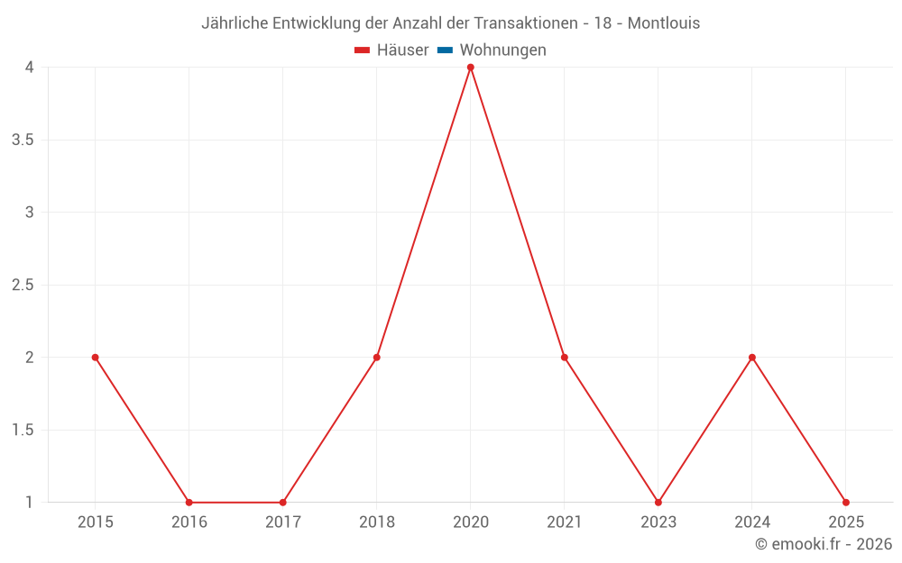 Jährliche Entwicklung der Anzahl der Transaktionen - 18 - Montlouis