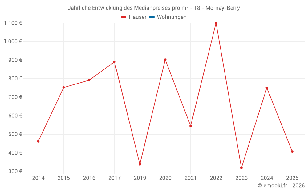 Jährliche Entwicklung des Medianpreises pro m² - 18 - Mornay-Berry