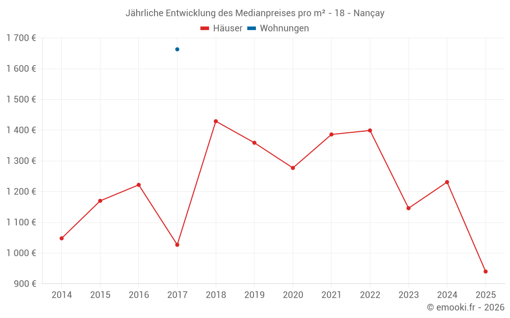 Jährliche Entwicklung des Medianpreises pro m² - 18 - Nançay