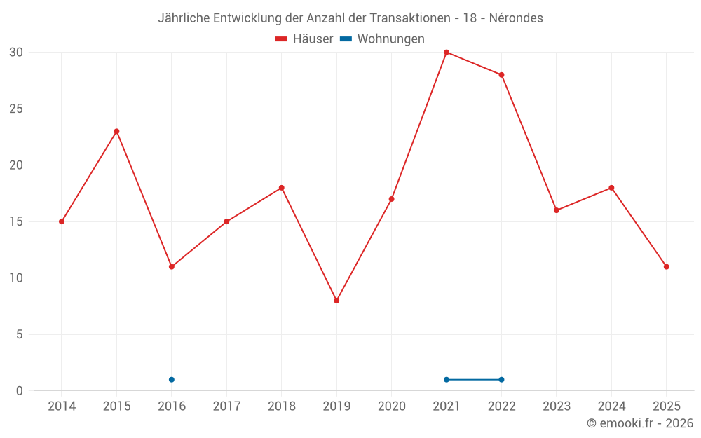 Jährliche Entwicklung der Anzahl der Transaktionen - 18 - Nérondes