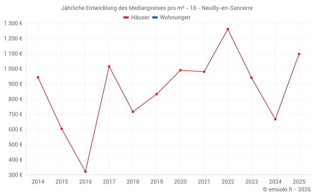 Jährliche Entwicklung des Medianpreises pro m² - 18 - Neuilly-en-Sancerre