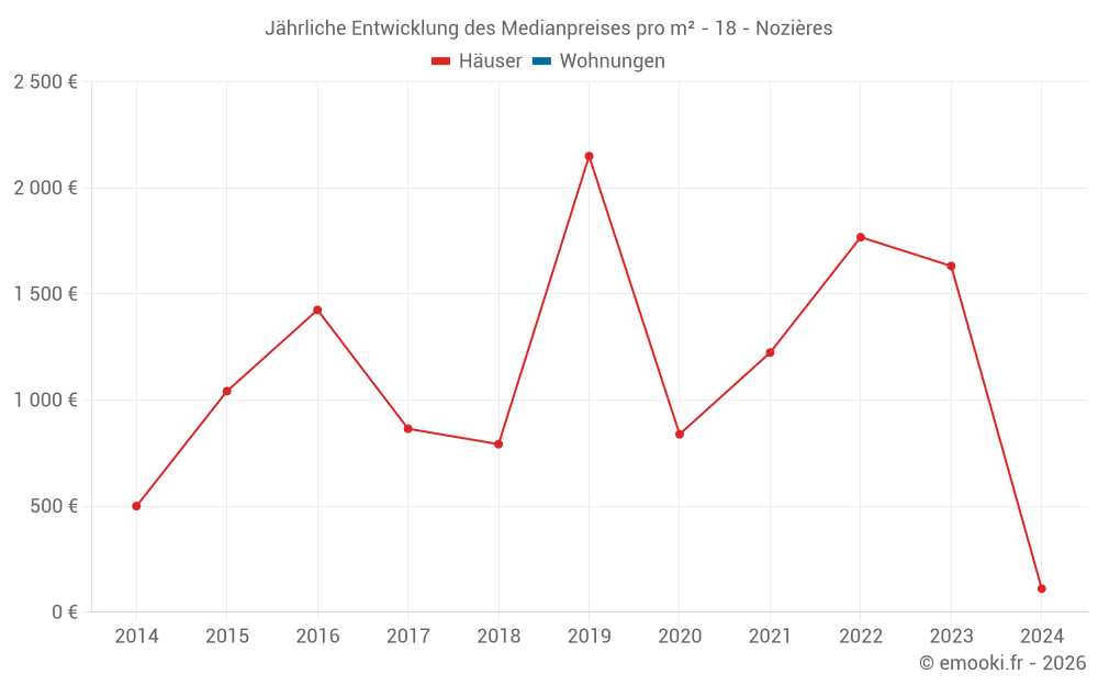 Jährliche Entwicklung des Medianpreises pro m² - 18 - Nozières