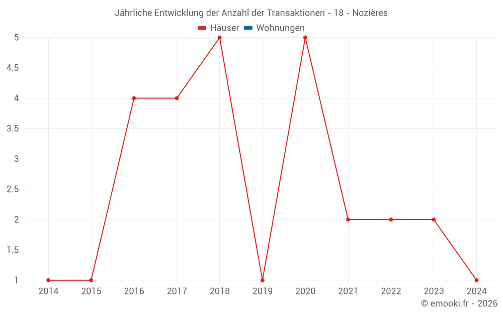 Jährliche Entwicklung der Anzahl der Transaktionen - 18 - Nozières