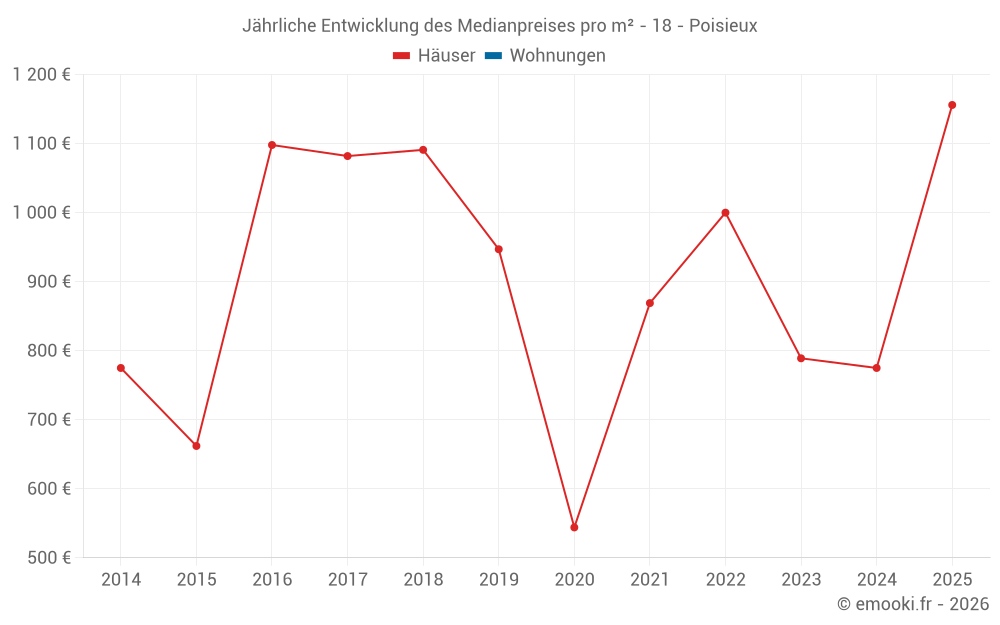 Jährliche Entwicklung des Medianpreises pro m² - 18 - Poisieux