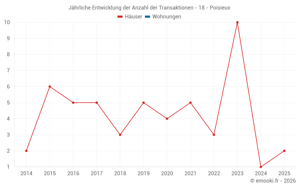 Jährliche Entwicklung der Anzahl der Transaktionen - 18 - Poisieux