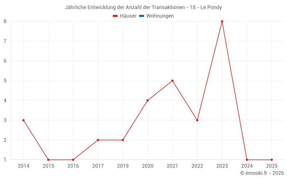 Jährliche Entwicklung der Anzahl der Transaktionen - 18 - Le Pondy