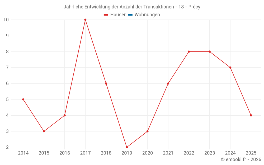 Jährliche Entwicklung der Anzahl der Transaktionen - 18 - Précy