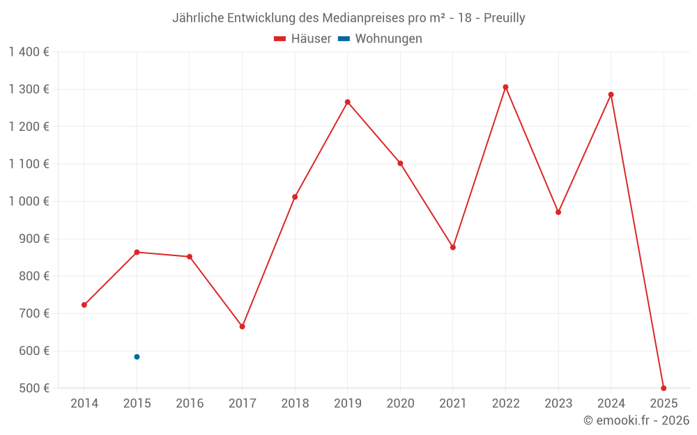 Jährliche Entwicklung des Medianpreises pro m² - 18 - Preuilly