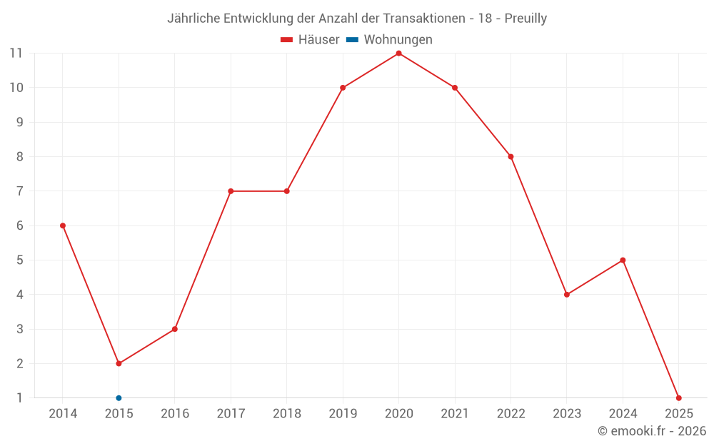 Jährliche Entwicklung der Anzahl der Transaktionen - 18 - Preuilly