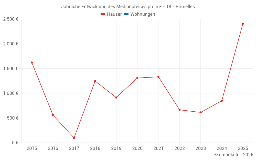 Jährliche Entwicklung des Medianpreises pro m² - 18 - Primelles