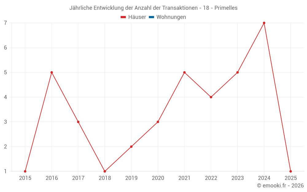 Jährliche Entwicklung der Anzahl der Transaktionen - 18 - Primelles