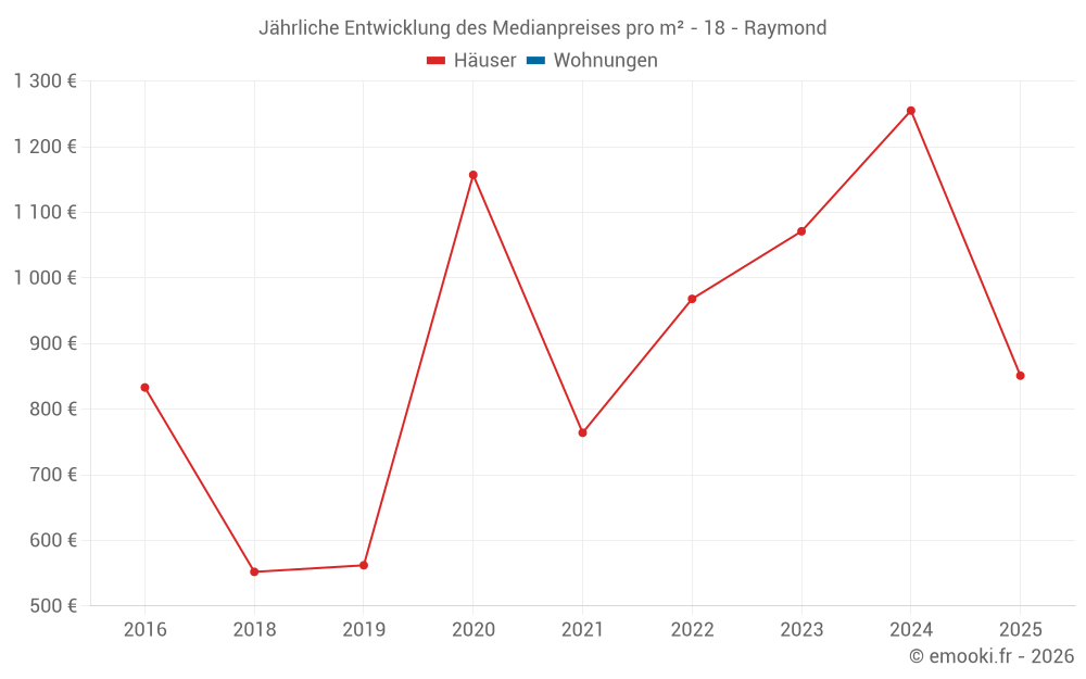Jährliche Entwicklung des Medianpreises pro m² - 18 - Raymond