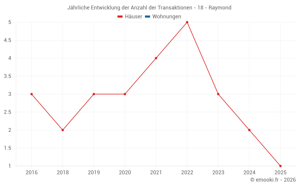 Jährliche Entwicklung der Anzahl der Transaktionen - 18 - Raymond
