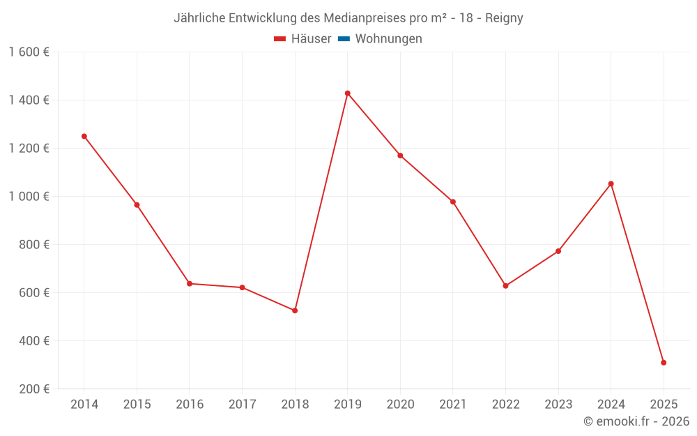 Jährliche Entwicklung des Medianpreises pro m² - 18 - Reigny
